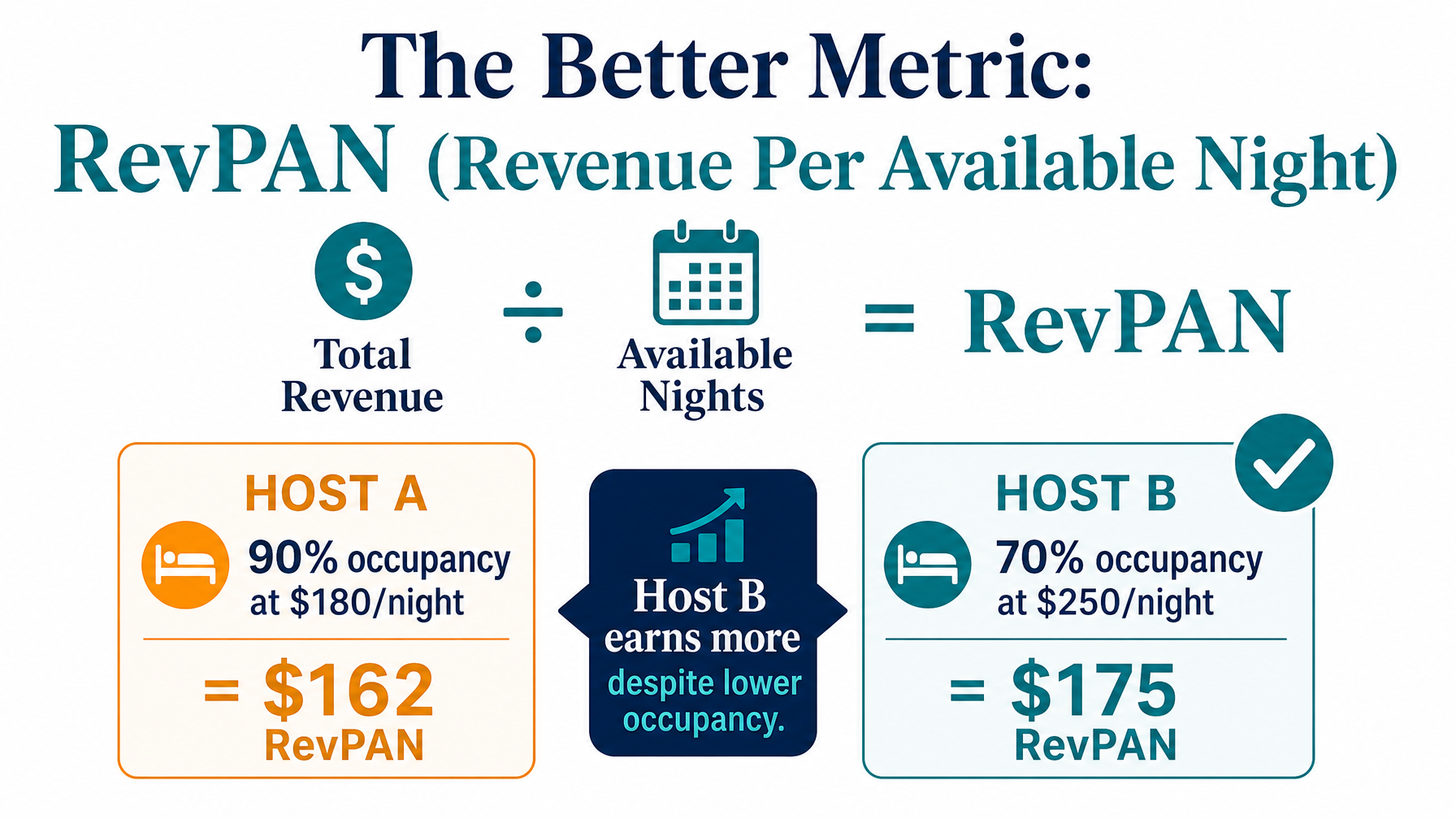 A vacation rental host calculating revenue per available night (RevPAN) as the primary performance metric that combines occupancy rate and average daily rate