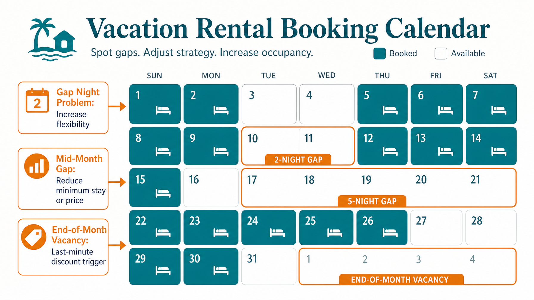 A vacation rental calendar showing a gap analysis of vacant nights between bookings to identify minimum stay and pricing optimization opportunities