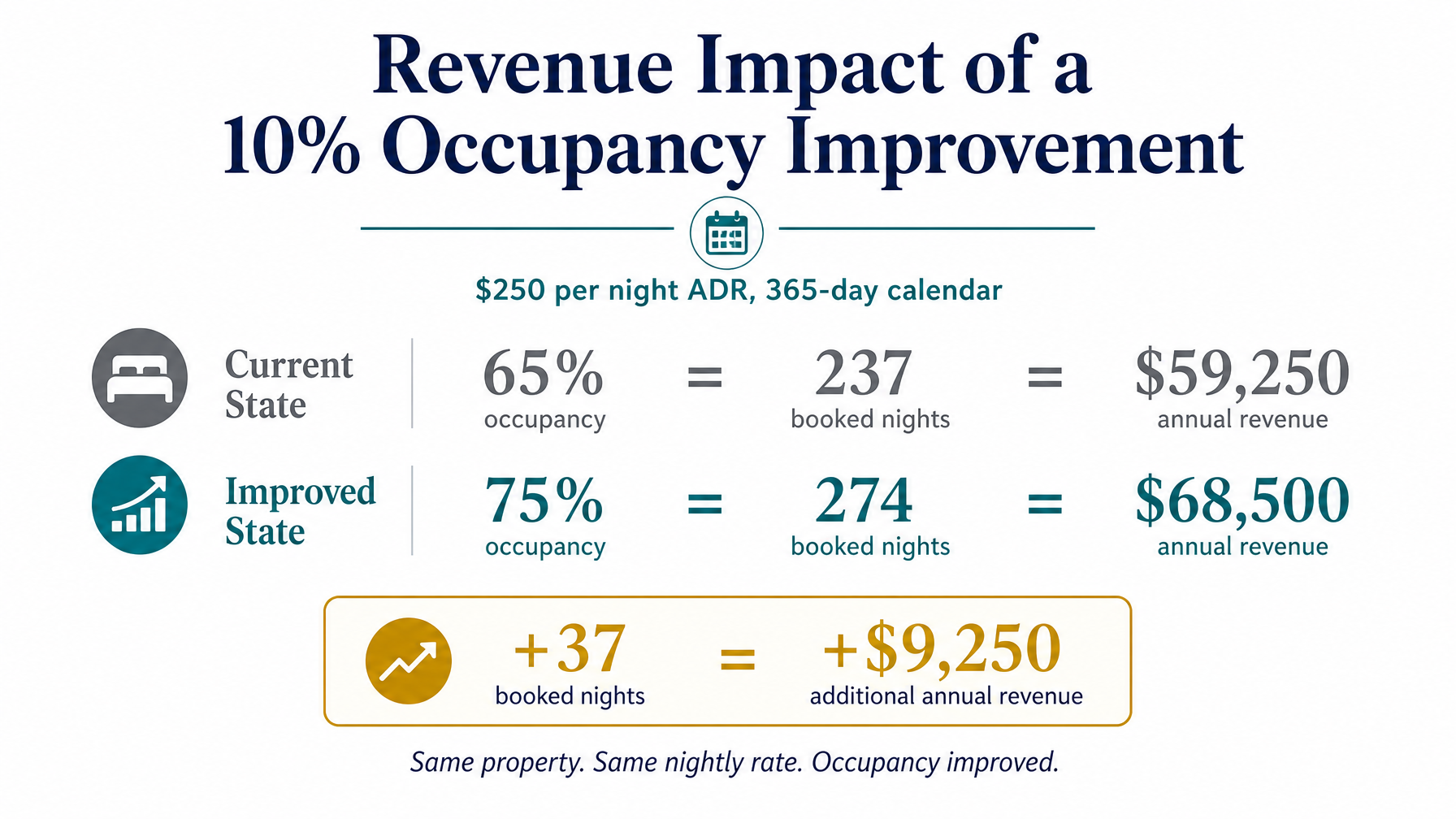A calculation showing the revenue impact of a 10 percentage point occupancy improvement for a vacation rental host at $250 per night average daily rate