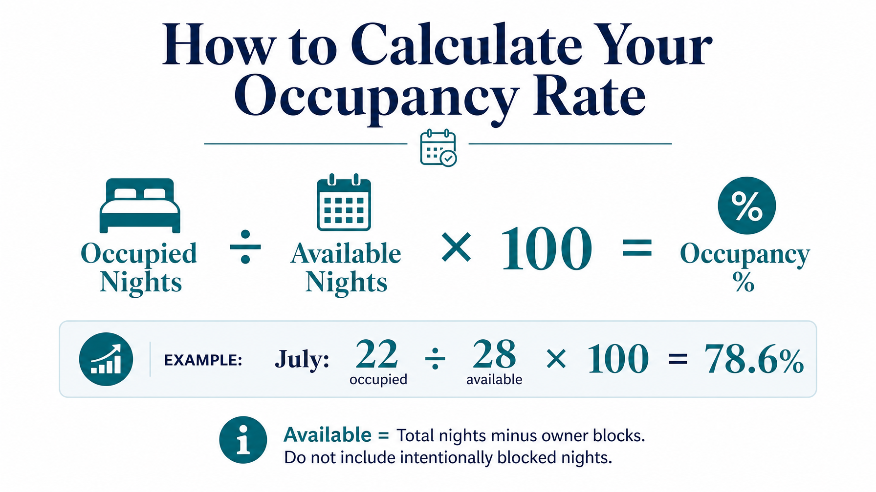 A clean diagram showing how to calculate vacation rental occupancy rate with a worked example of occupied versus available nights