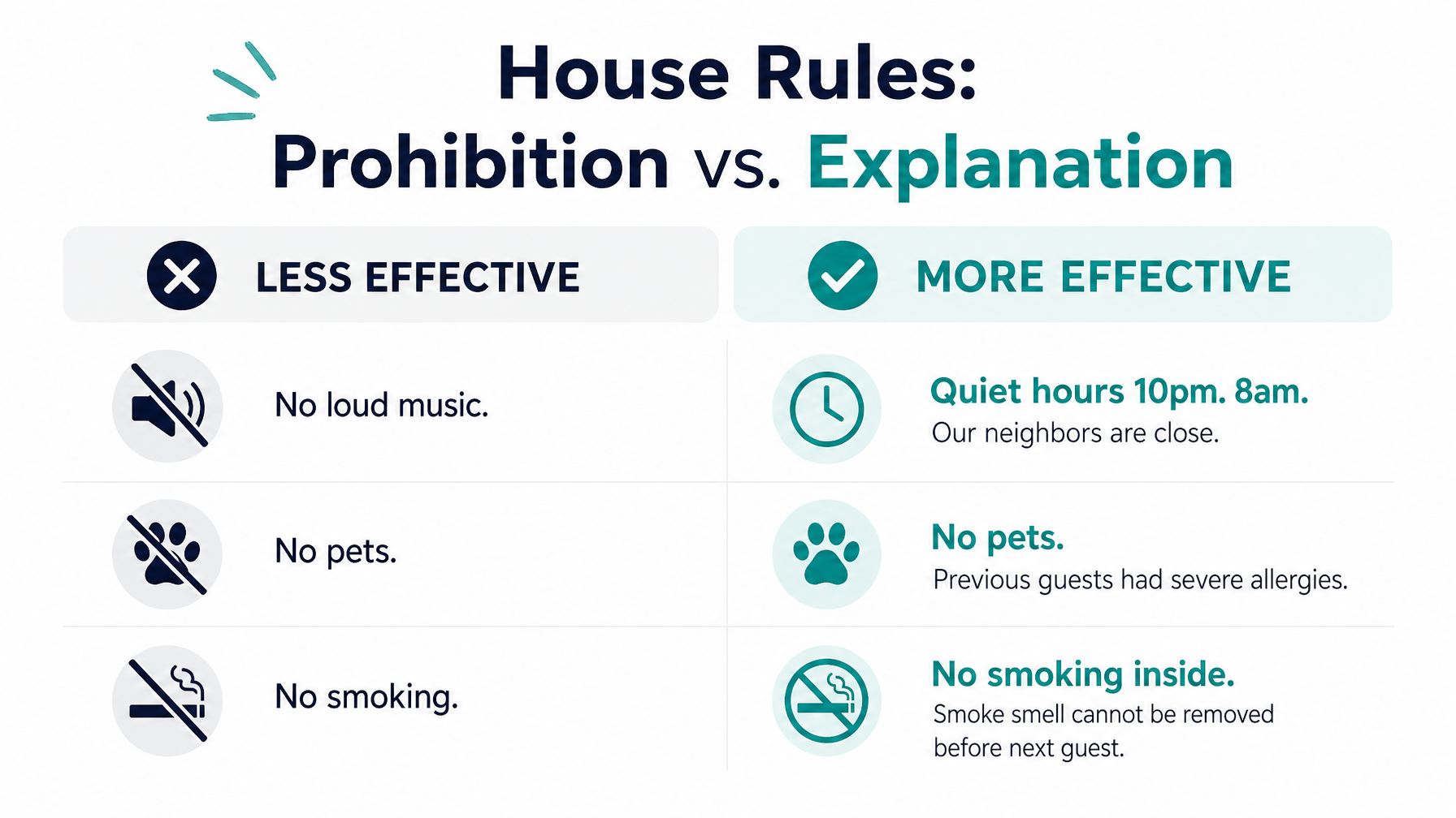 A comparison showing vacation rental house rules written as prohibitions versus explanations showing how framing affects guest compliance