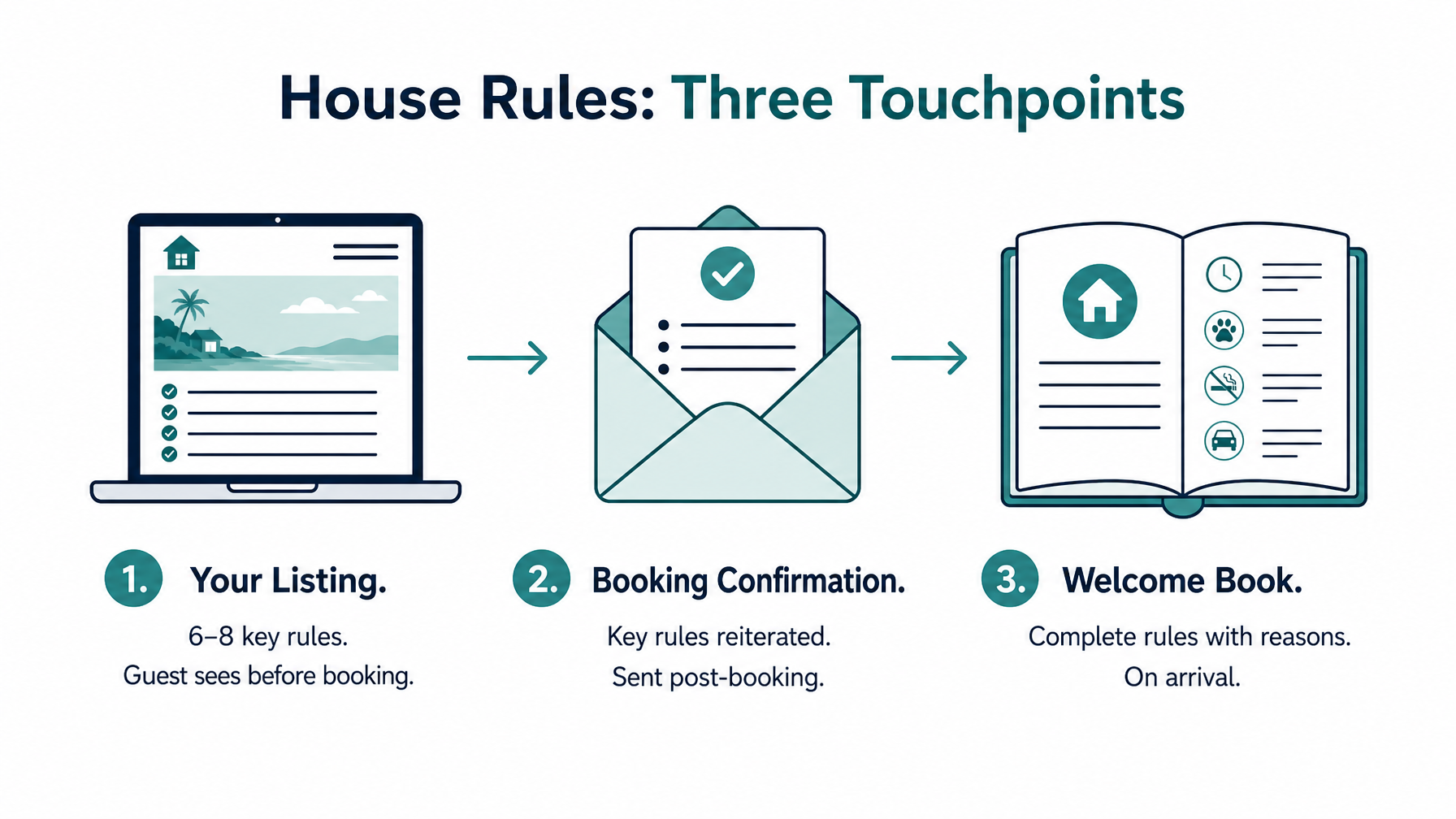 A diagram showing the three-location vacation rental house rules strategy covering the OTA listing, booking confirmation, and welcome book for maximum guest awareness