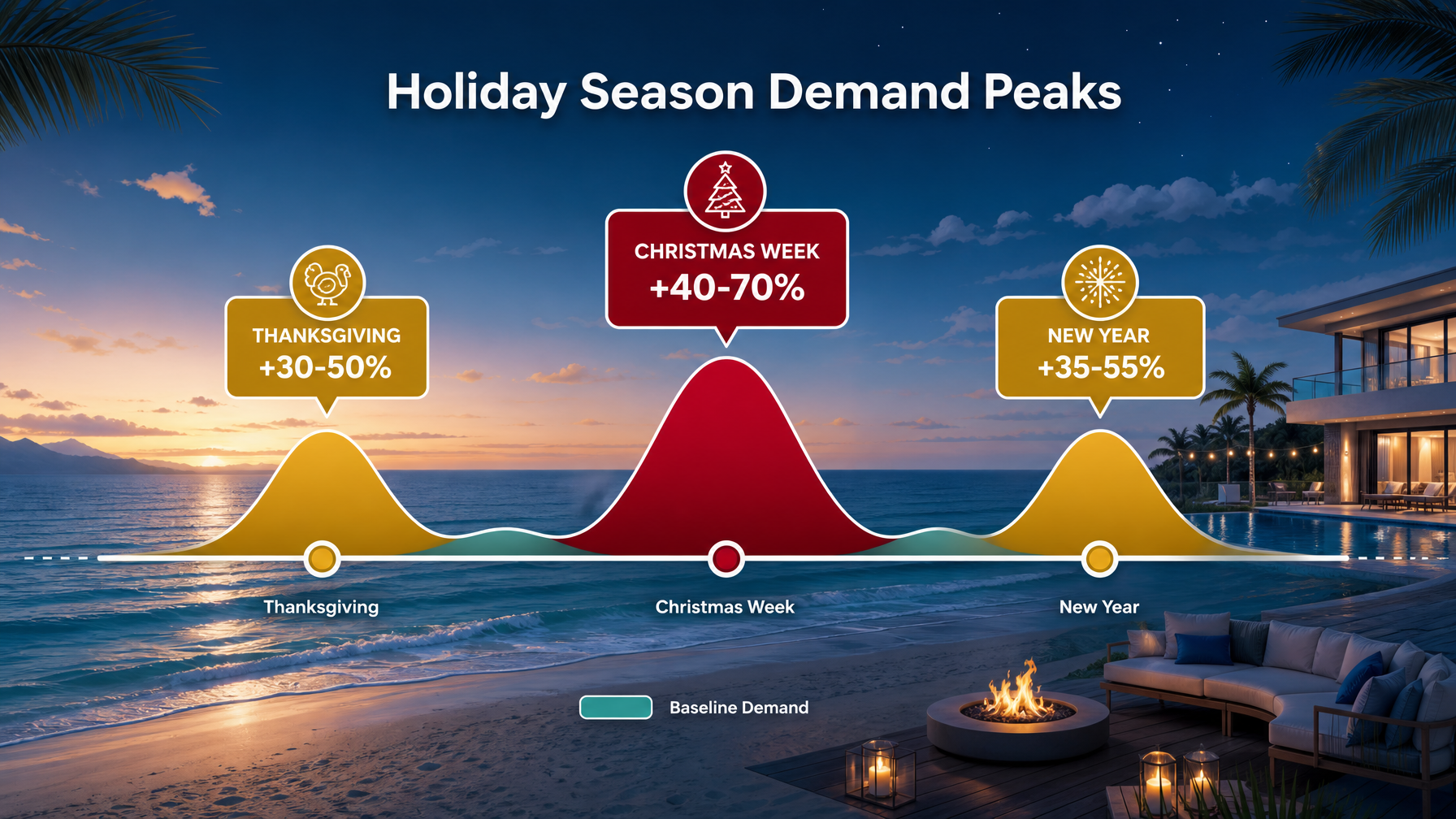 Editorial timeline showing Thanksgiving Christmas and New Year vacation rental demand peaks with rate premiums