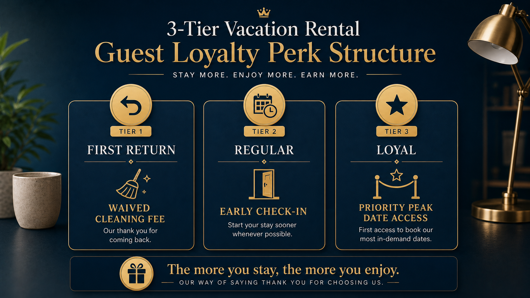 A three-tier vacation rental guest loyalty program perk structure showing first return, regular, and loyal guest perks and their cost to the host