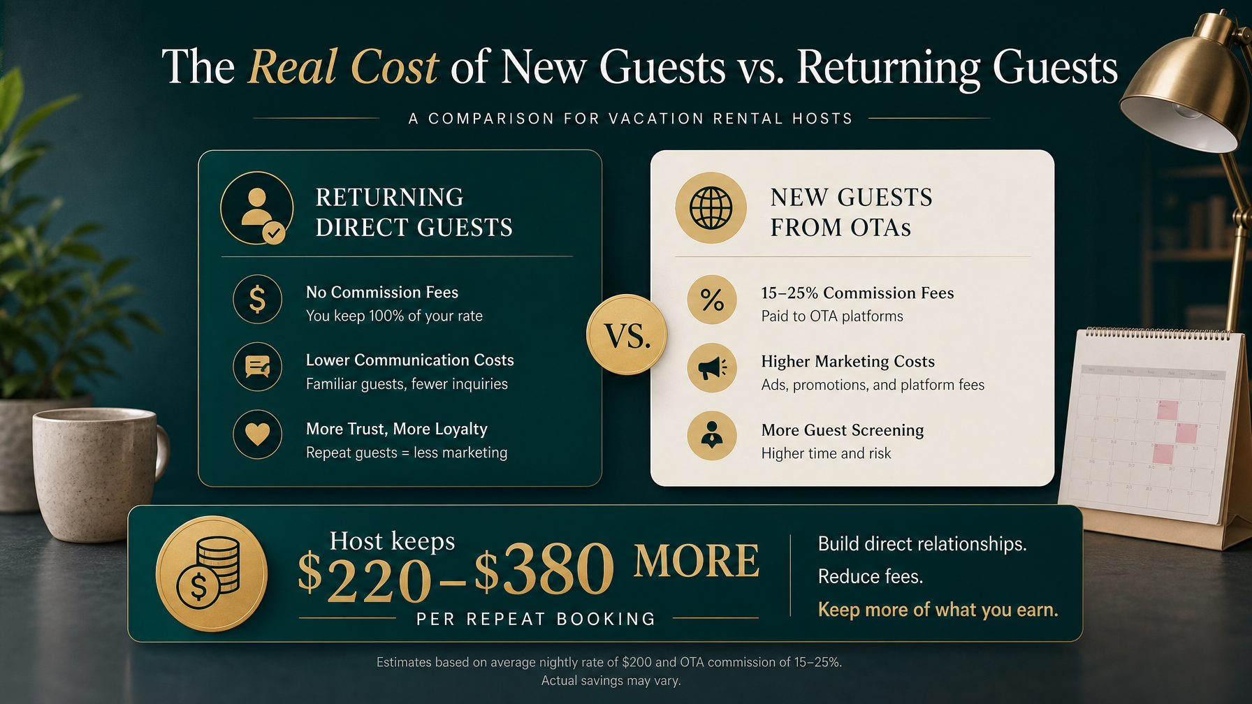 A comparison showing the cost of acquiring a returning direct booking guest versus a new Airbnb guest showing the loyalty economics advantage for vacation rental hosts