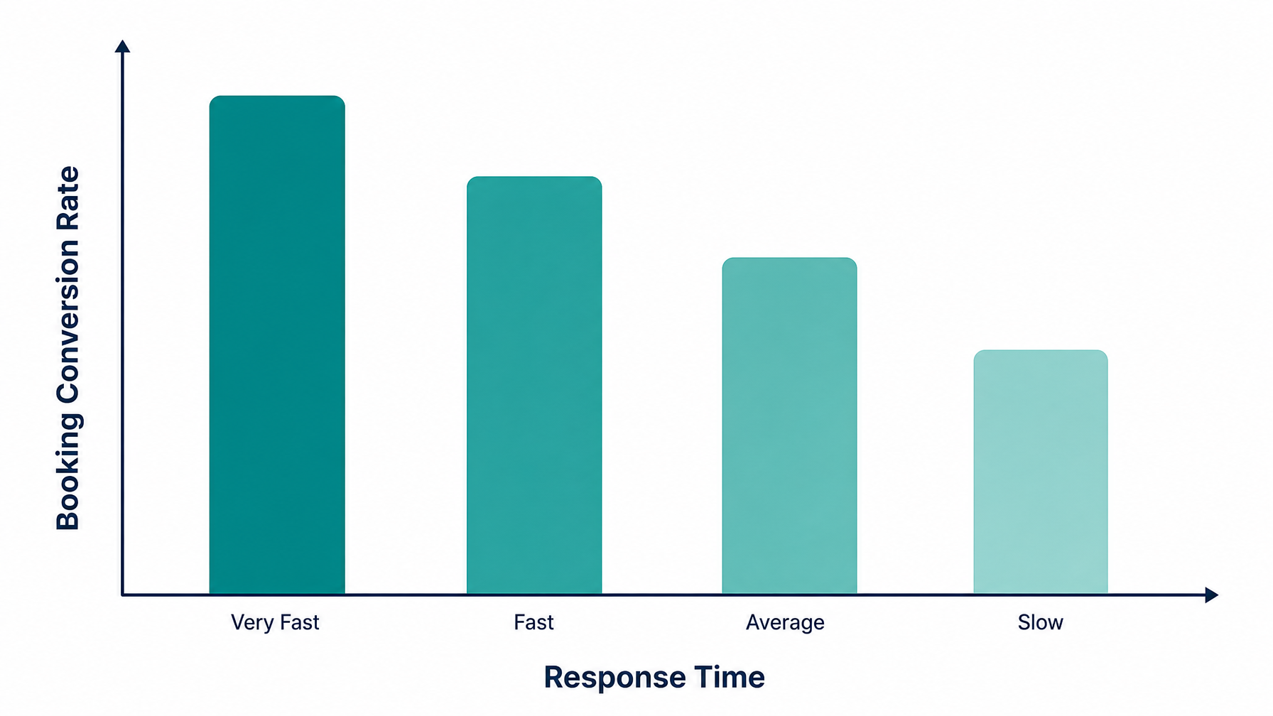 A chart showing the relationship between vacation rental host response time and inquiry-to-booking conversion rate in 2026