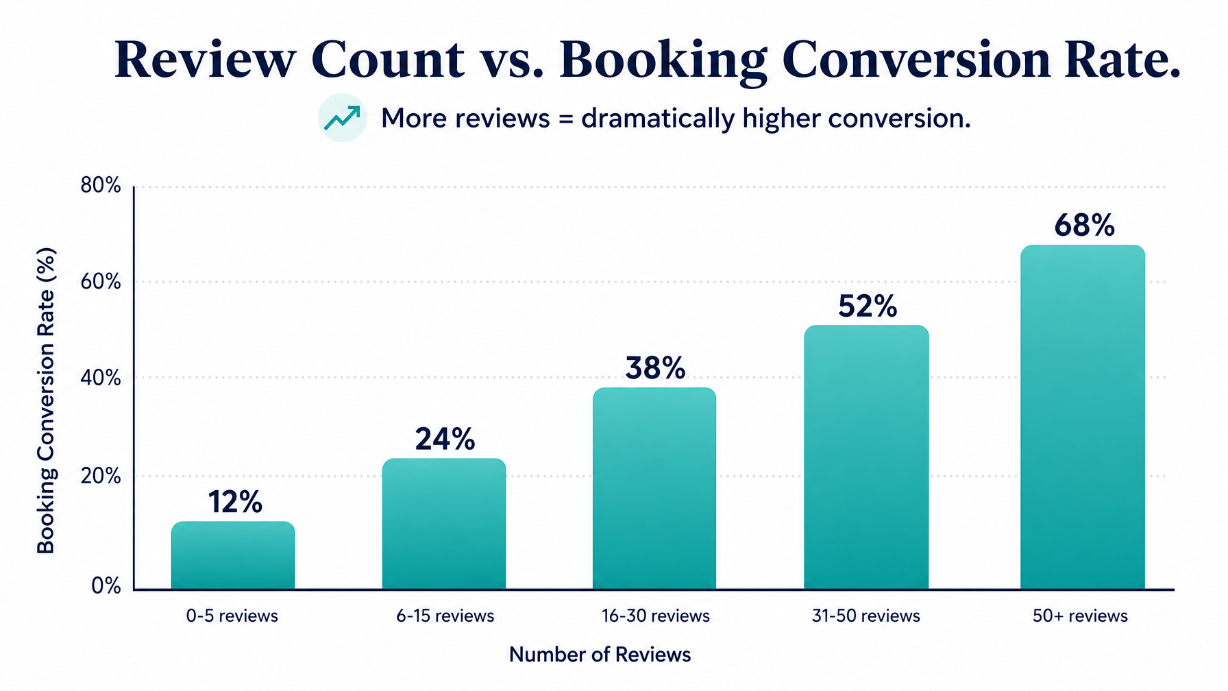 A chart showing how vacation rental booking conversion rate increases with the number of reviews showing the social proof quantity effect