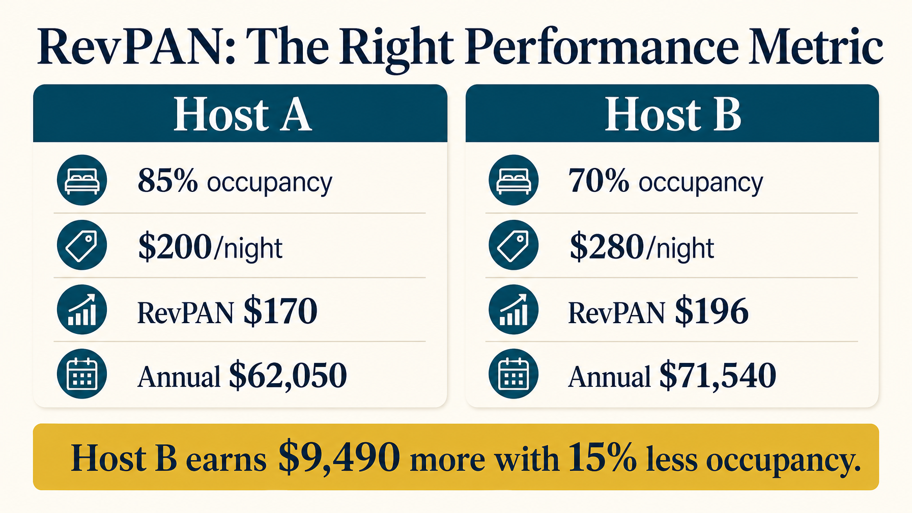 A RevPAN calculation comparing two vacation rental hosts showing how Host B earns more with lower occupancy but higher rates