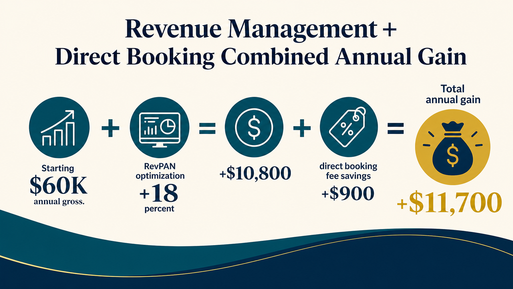 A calculation showing the annual revenue gain from professional revenue management combined with direct booking showing the combined impact on vacation rental profitability