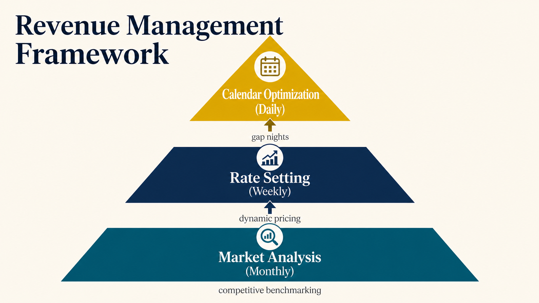 A three-level vacation rental revenue management framework diagram showing market analysis rate setting and calendar optimization