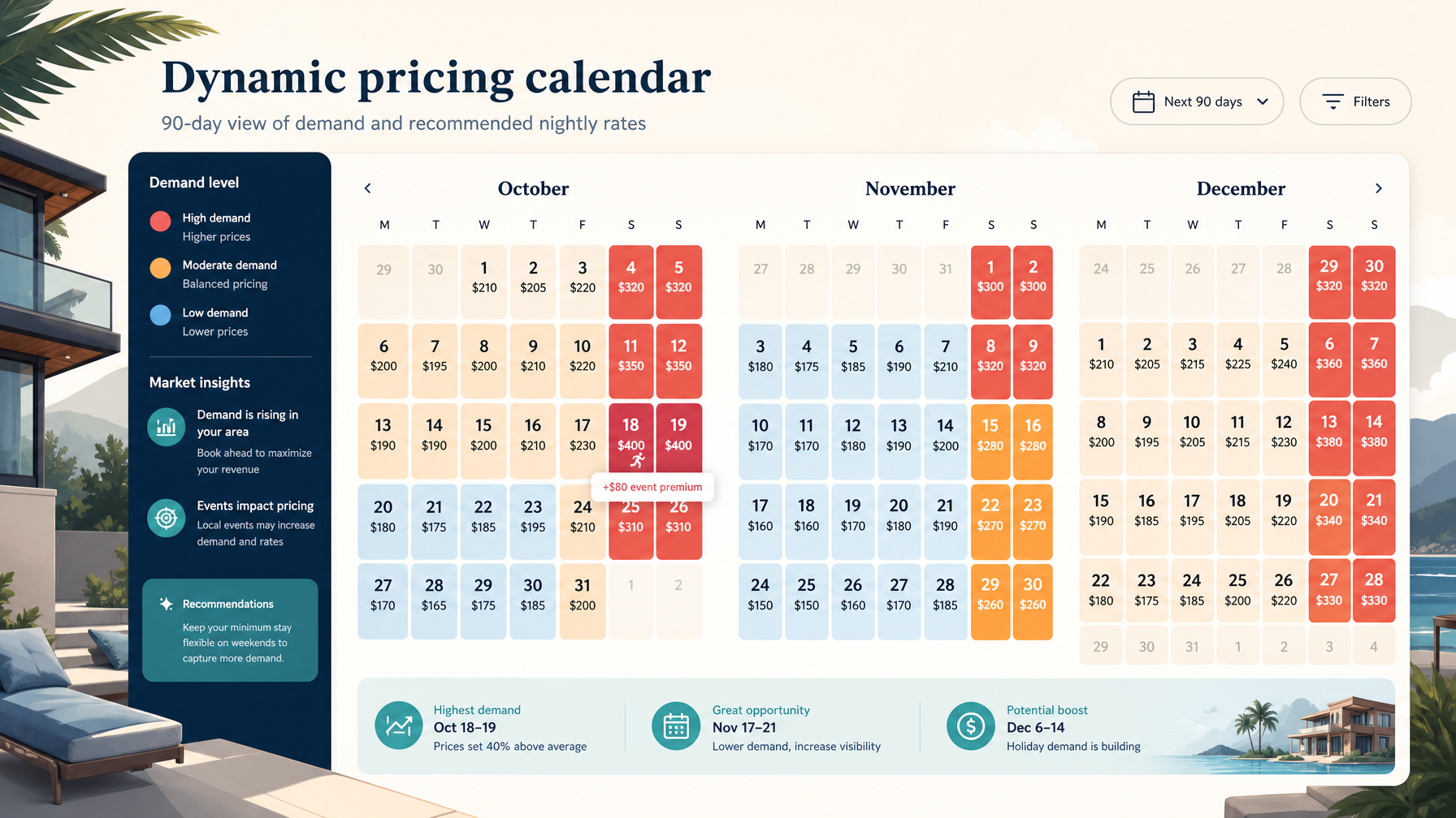 A dynamic pricing dashboard showing automatic rate adjustments for a vacation rental based on local demand signals and competitor pricing