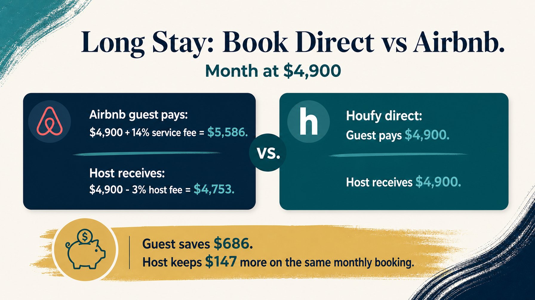 A calculation showing how much a long-stay vacation rental guest saves booking directly versus through Airbnb showing the OTA service fee on a monthly booking