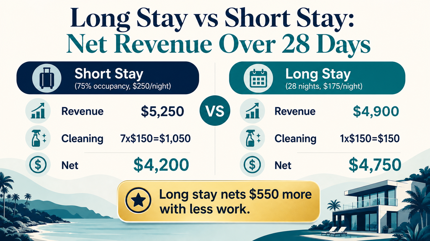 A net revenue comparison showing vacation rental monthly long-stay versus short-stay bookings proving the financial advantage of extended stay pricing