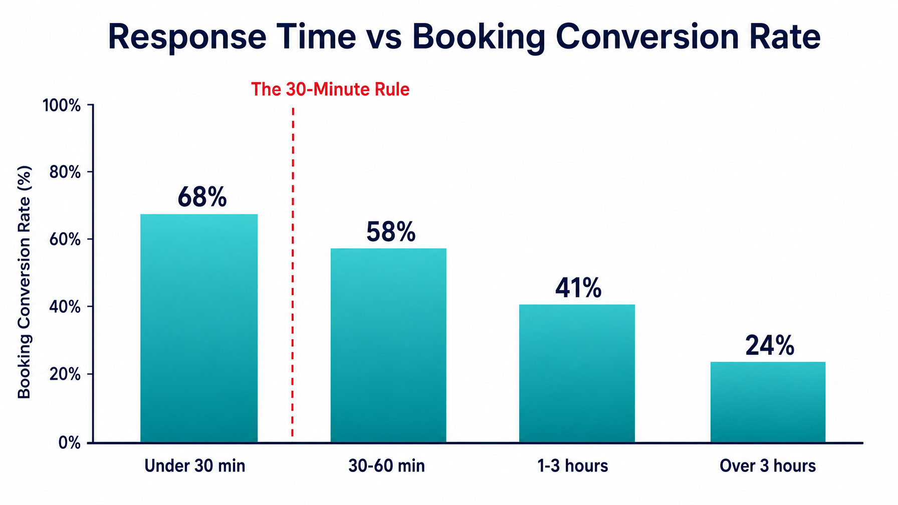 Bar chart of vacation rental inquiry response time versus booking conversion rate showing the 30-minute rule at 68 percent conversion