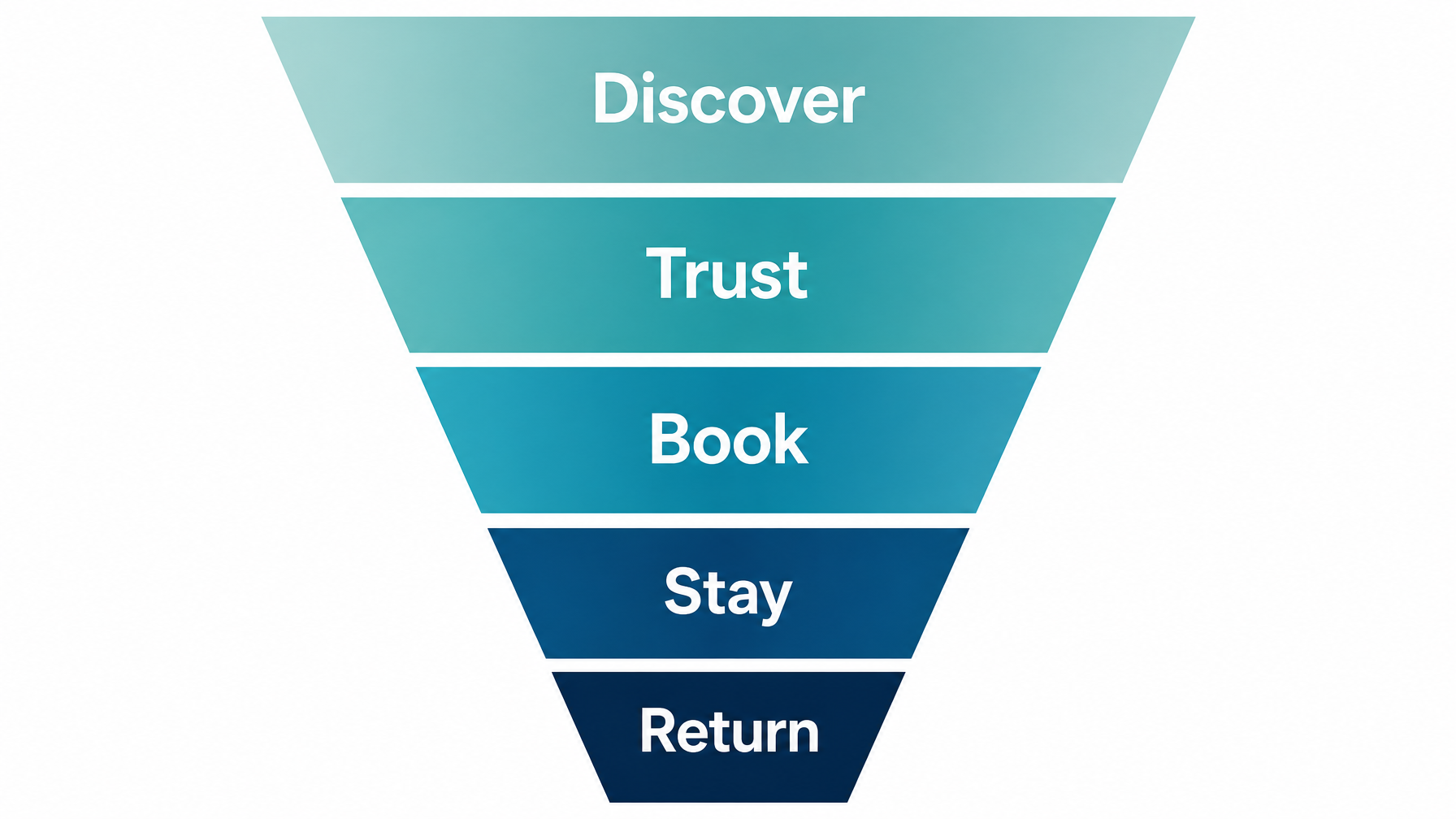 Five-stage direct booking funnel diagram labeled Discover Trust Book Stay Return
