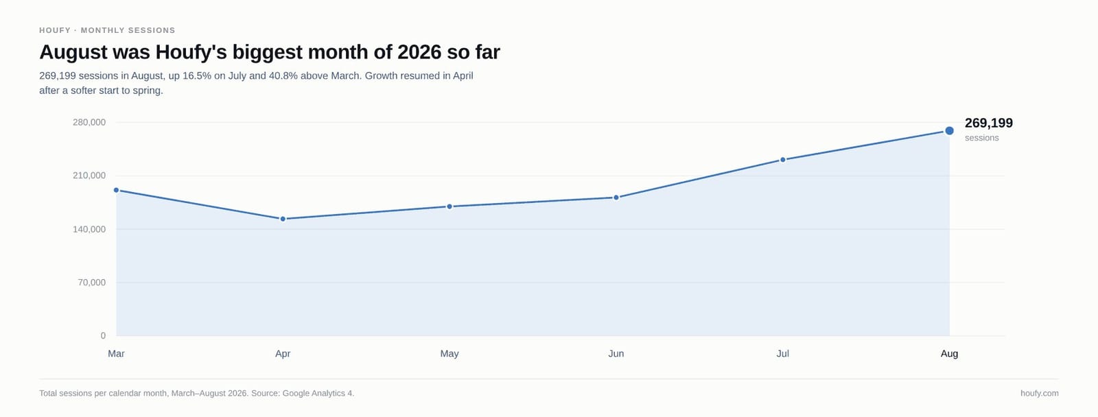 Houfy Growth Update: August 2026