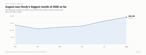 Houfy Growth Update: August 2026