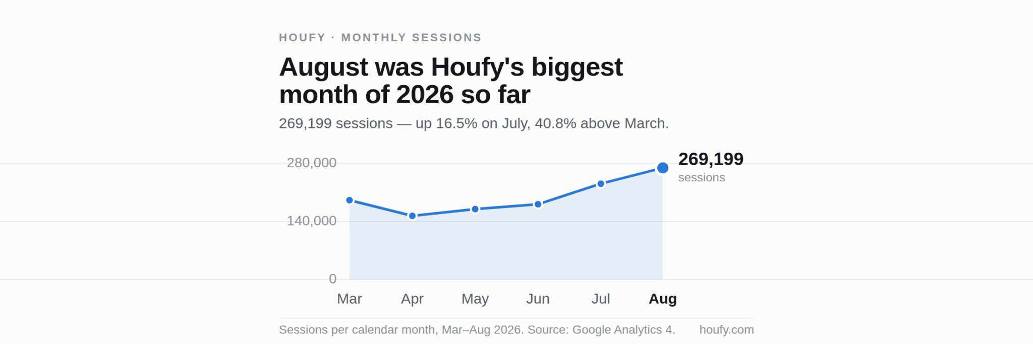 Houfy Growth Update: August 2026