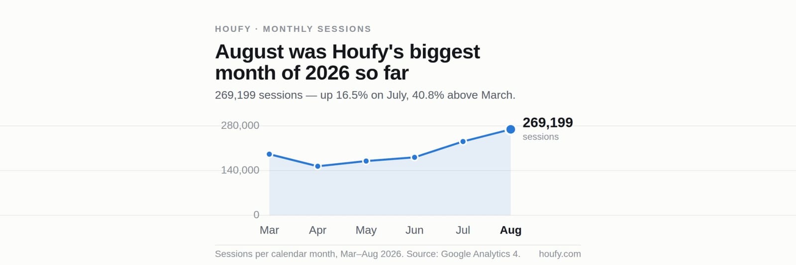 Houfy Growth Update: August 2026