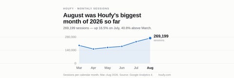 Houfy Growth Update: August 2026