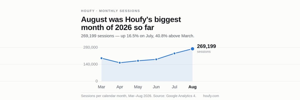 Houfy Growth Update: August 2026
