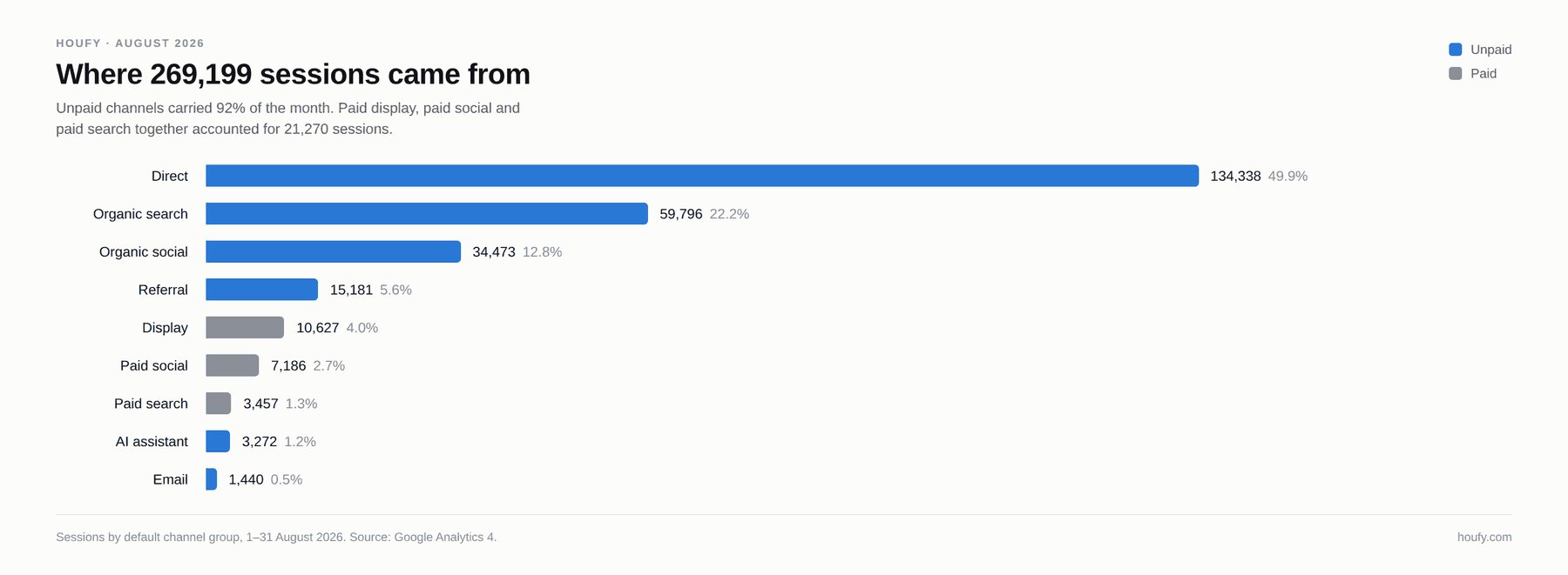Bar chart of Houfy sessions by channel in August 2026: direct 134,338, organic search 59,796, organic social 34,473, referral 15,181, display 10,627, paid social 7,186, paid search 3,457, AI assistant 3,272 and email 1,440.