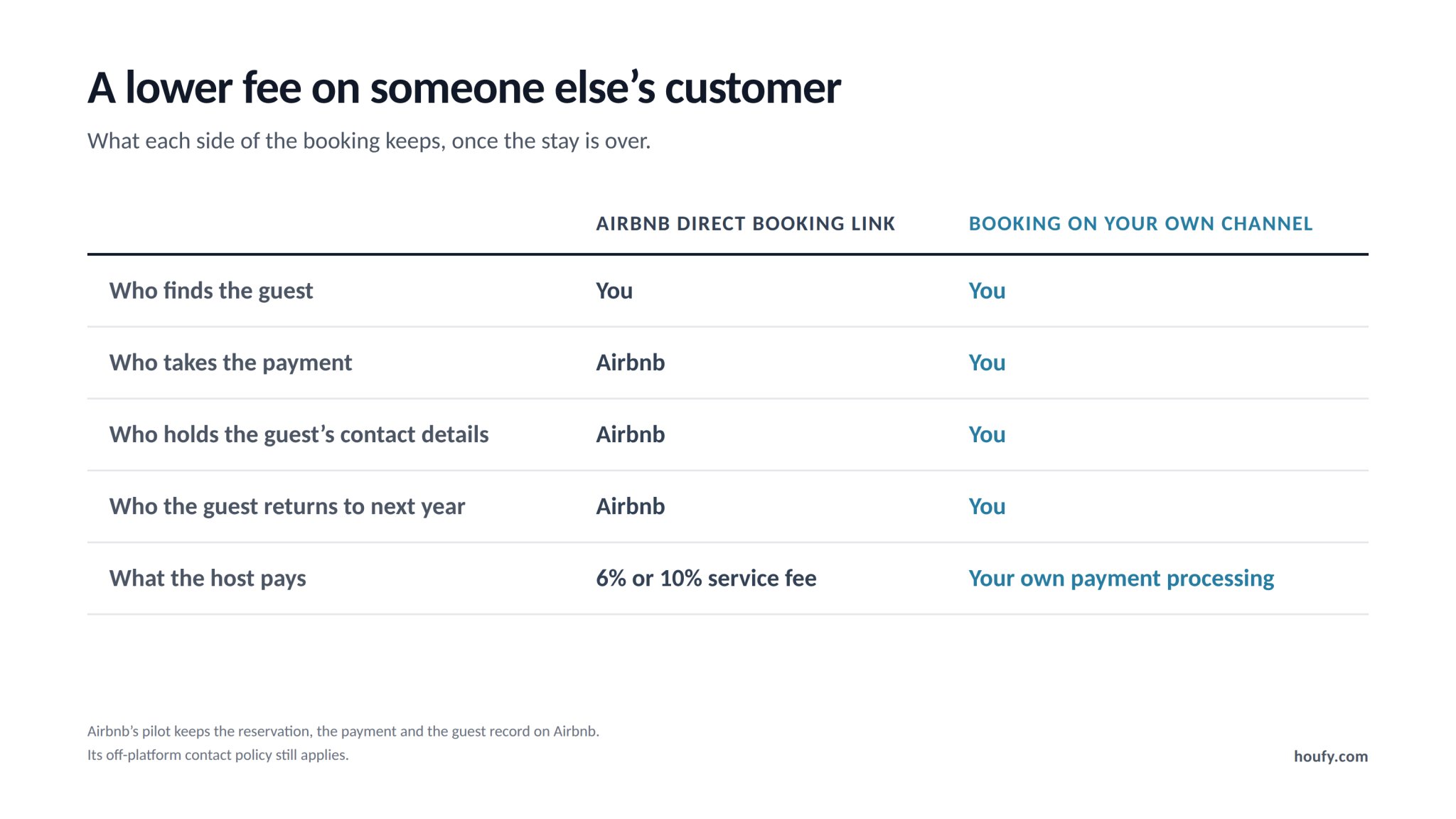 Comparison table showing that with an Airbnb direct booking link the payment, guest contact details and repeat booking stay with Airbnb