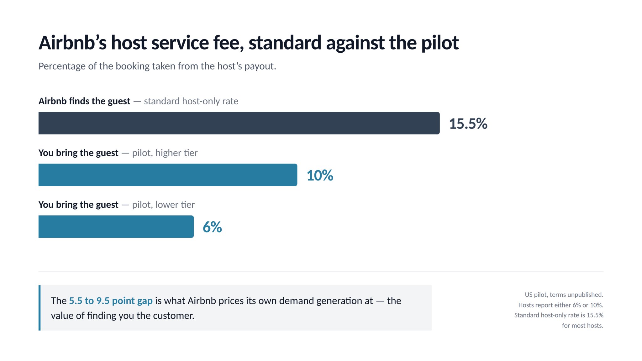 Bar chart comparing Airbnb 15.5% standard host service fee against the 6% and 10% pilot tiers