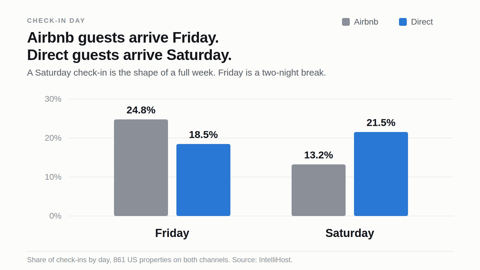 Grouped bar chart of check-in day: Friday arrivals are 24.8% on Airbnb against 18.5% direct, while Saturday arrivals are 13.2% on Airbnb against 21.5% direct.