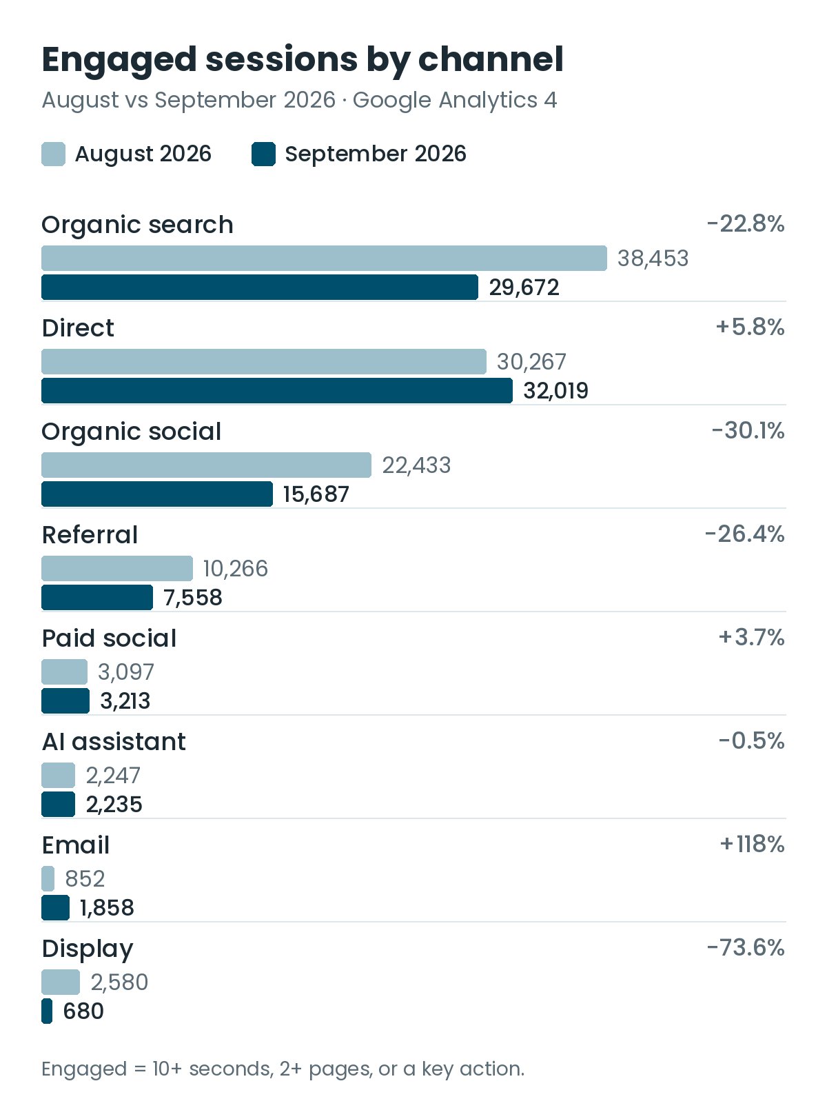 Bar chart of engaged sessions by channel, August vs September 2026: organic search 38,453 to 29,672, direct 30,267 to 32,019, organic social 22,433 to 15,687, referral 10,266 to 7,558, email 852 to 1,858