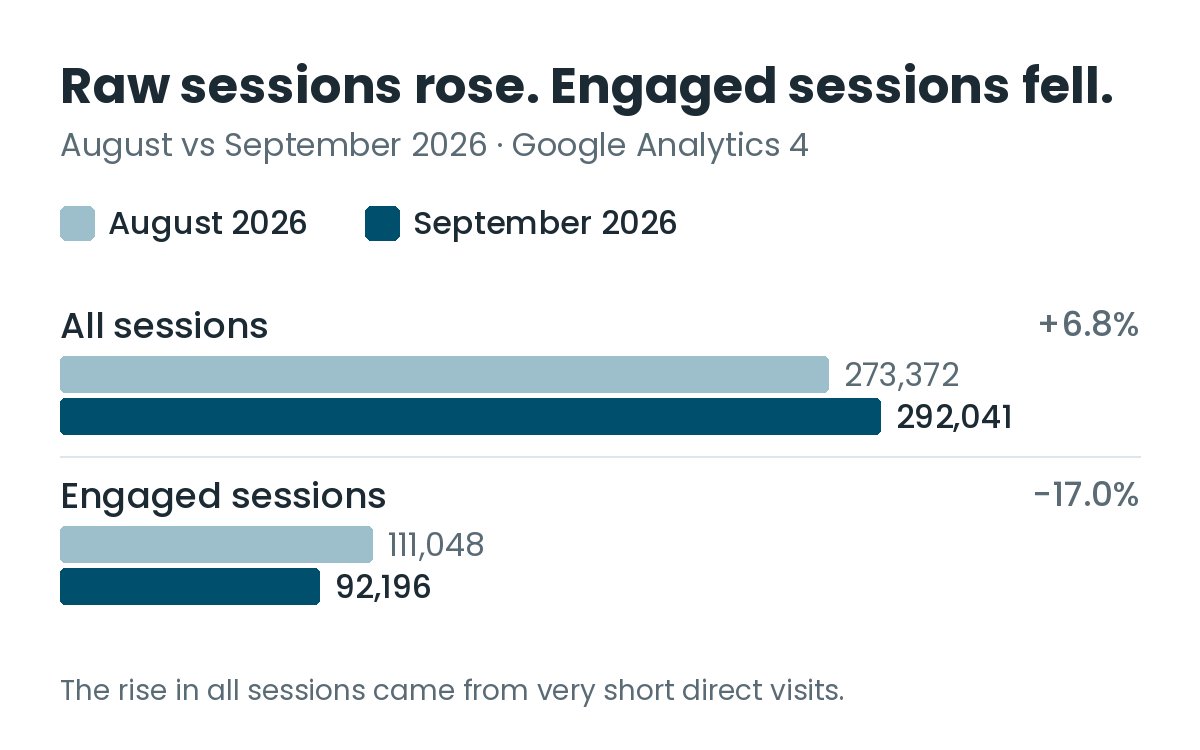 Bar chart: all sessions rose from 273,372 in August to 292,041 in September 2026, while engaged sessions fell from 111,048 to 92,196