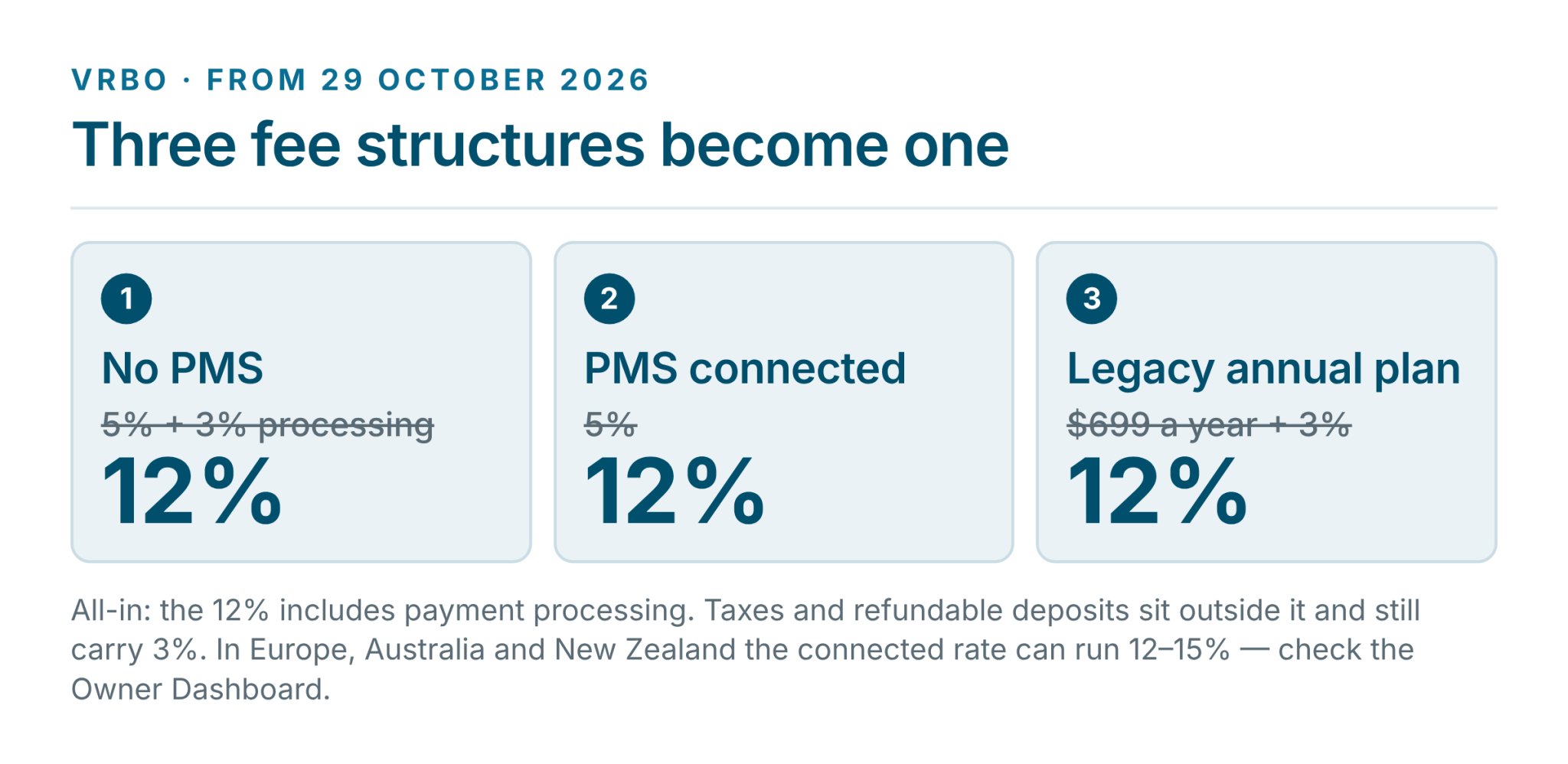 Diagram: three Vrbo fee structures — no PMS at 5% plus 3% processing, PMS connected at 5%, and the legacy annual plan at $699 a year plus 3% — all replaced by one all-in 12% commission from 29 October 2026