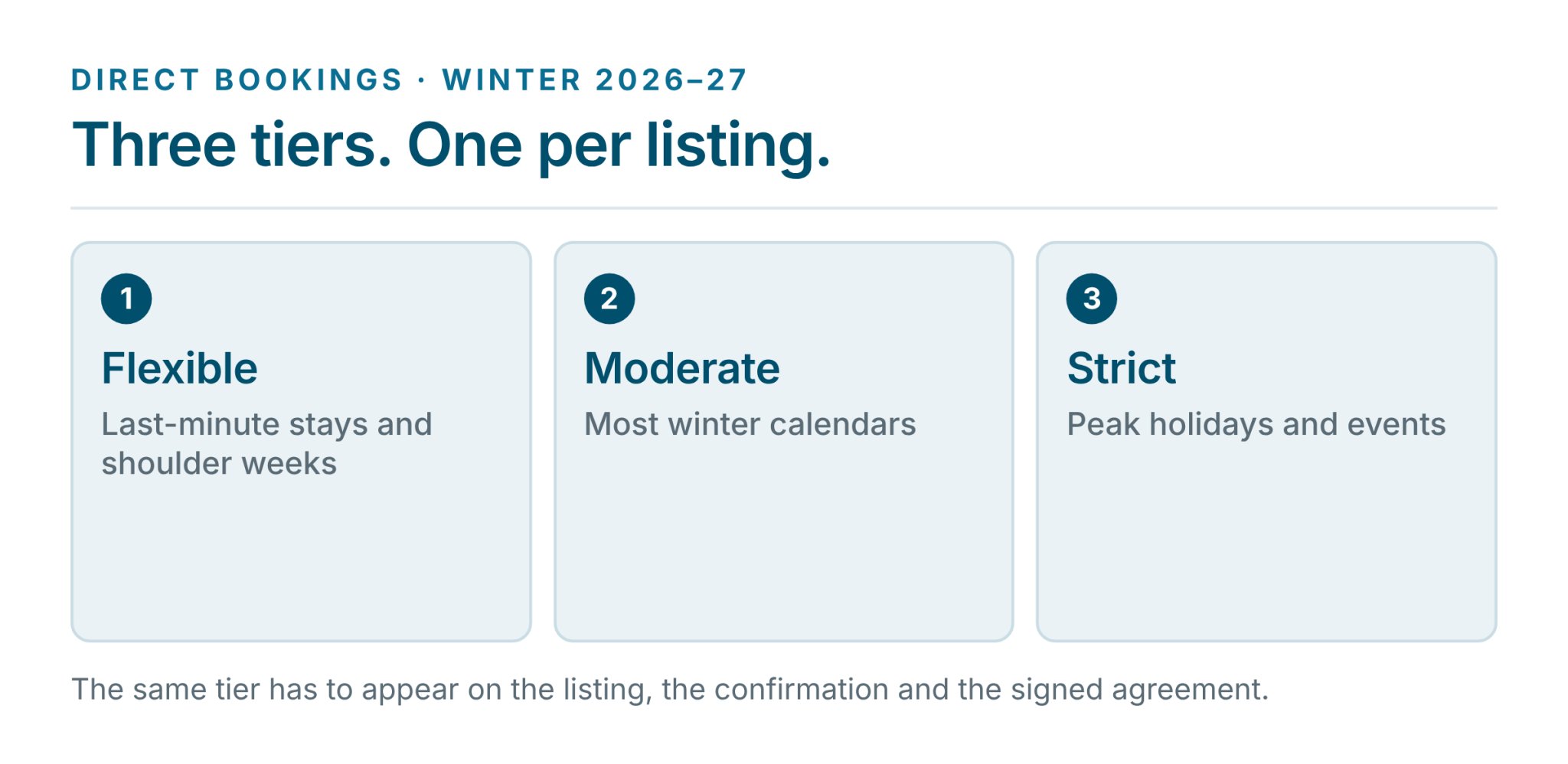 Diagram: three cancellation tiers — flexible for last-minute stays, moderate for most winter calendars, strict for peak holidays and events