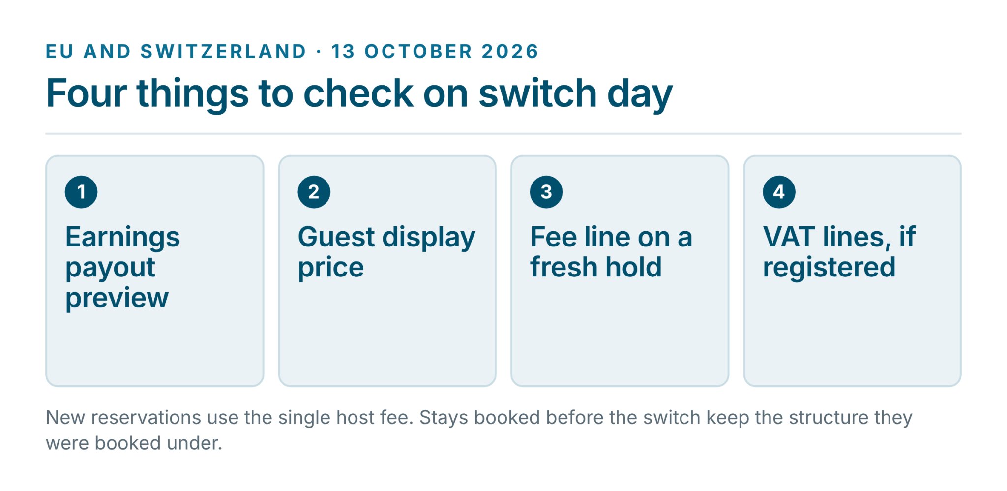 Diagram: four switch-day checks — earnings payout preview, guest display price, fee line on a fresh hold, and VAT lines if registered