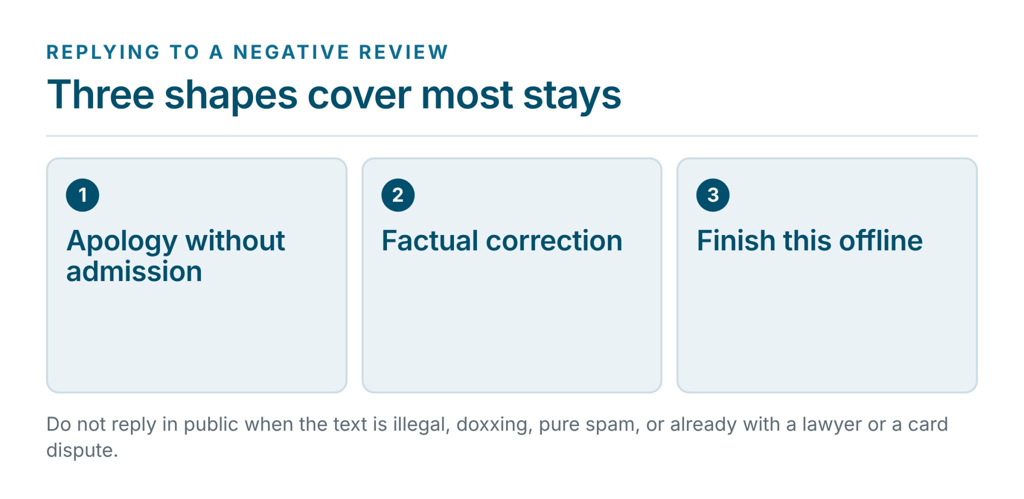 Diagram: three reply shapes for a negative review — apology without admission, factual correction, and moving the conversation offline