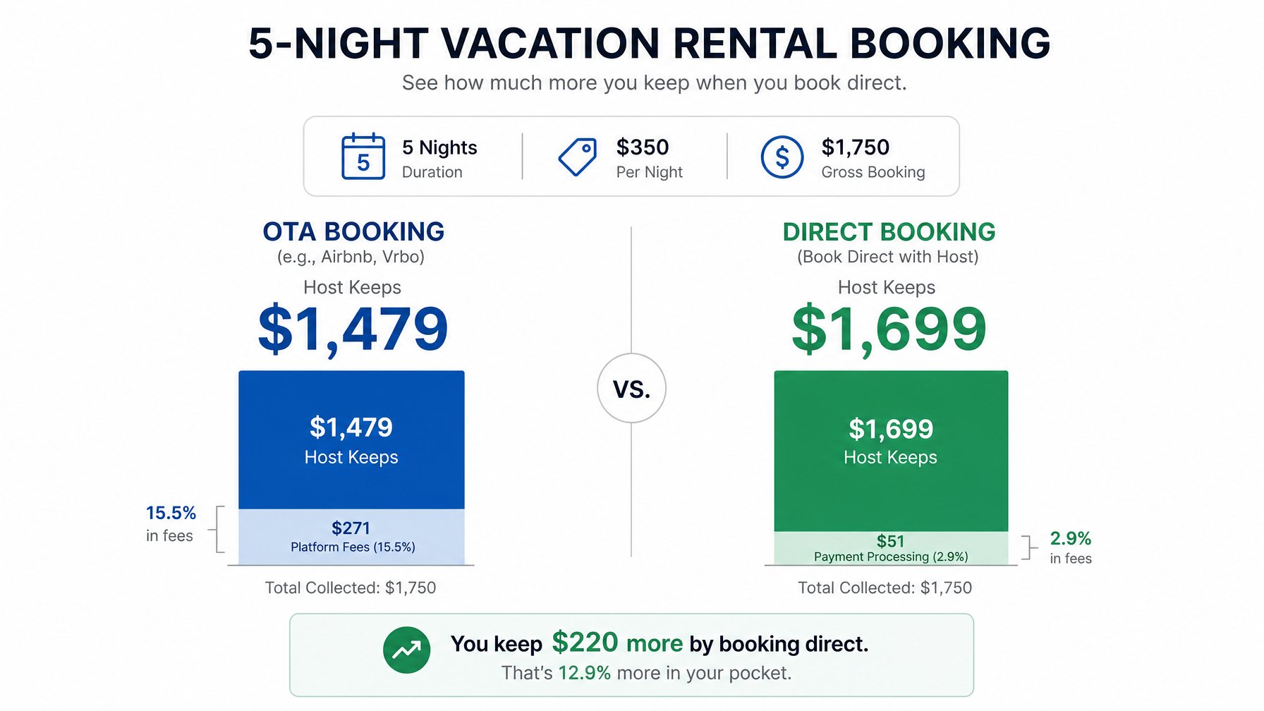 Revenue comparison chart of OTA versus direct booking host earnings for a 5-night World Cup Round of 16 stay