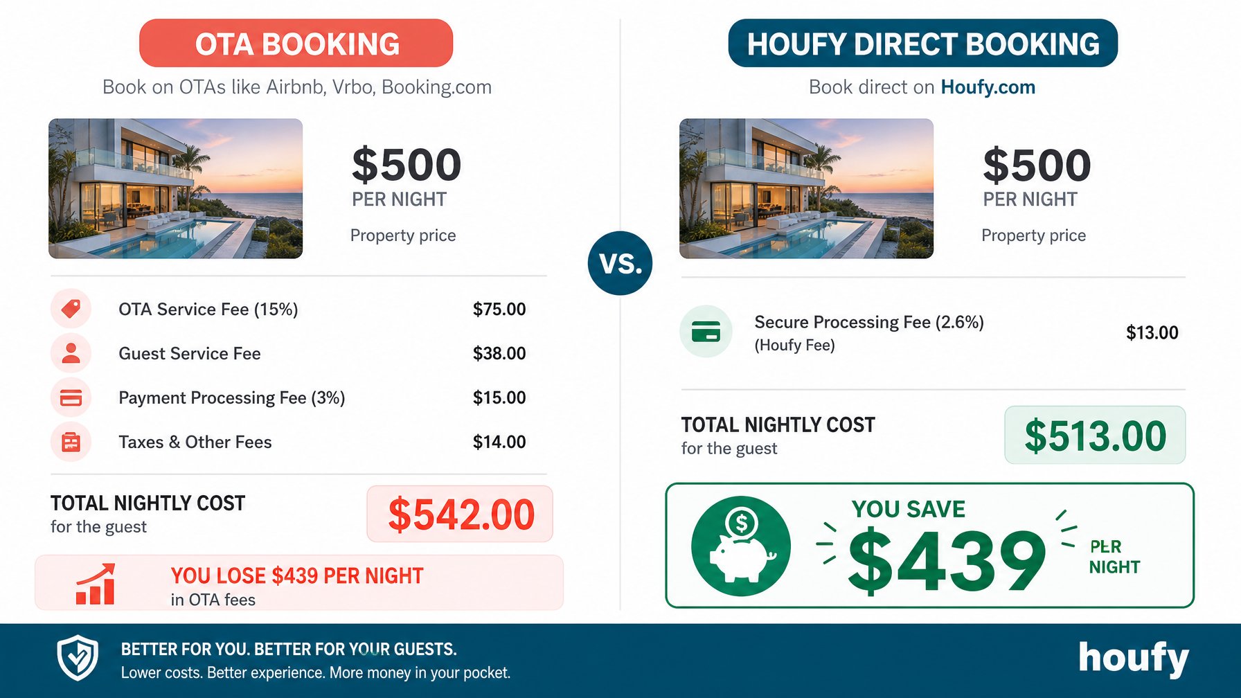 Fee comparison infographic showing OTA booking at $542 in fees versus Houfy direct booking at $103, saving the host $439 on a 7-night $500/night World Cup stay