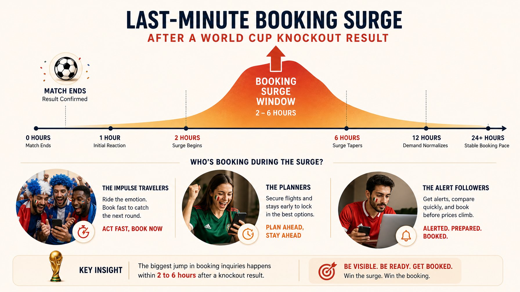 Infographic showing the 2-to-6-hour last-minute vacation rental booking surge window within 2 to 6 hours of a FIFA World Cup knockout match result confirmation