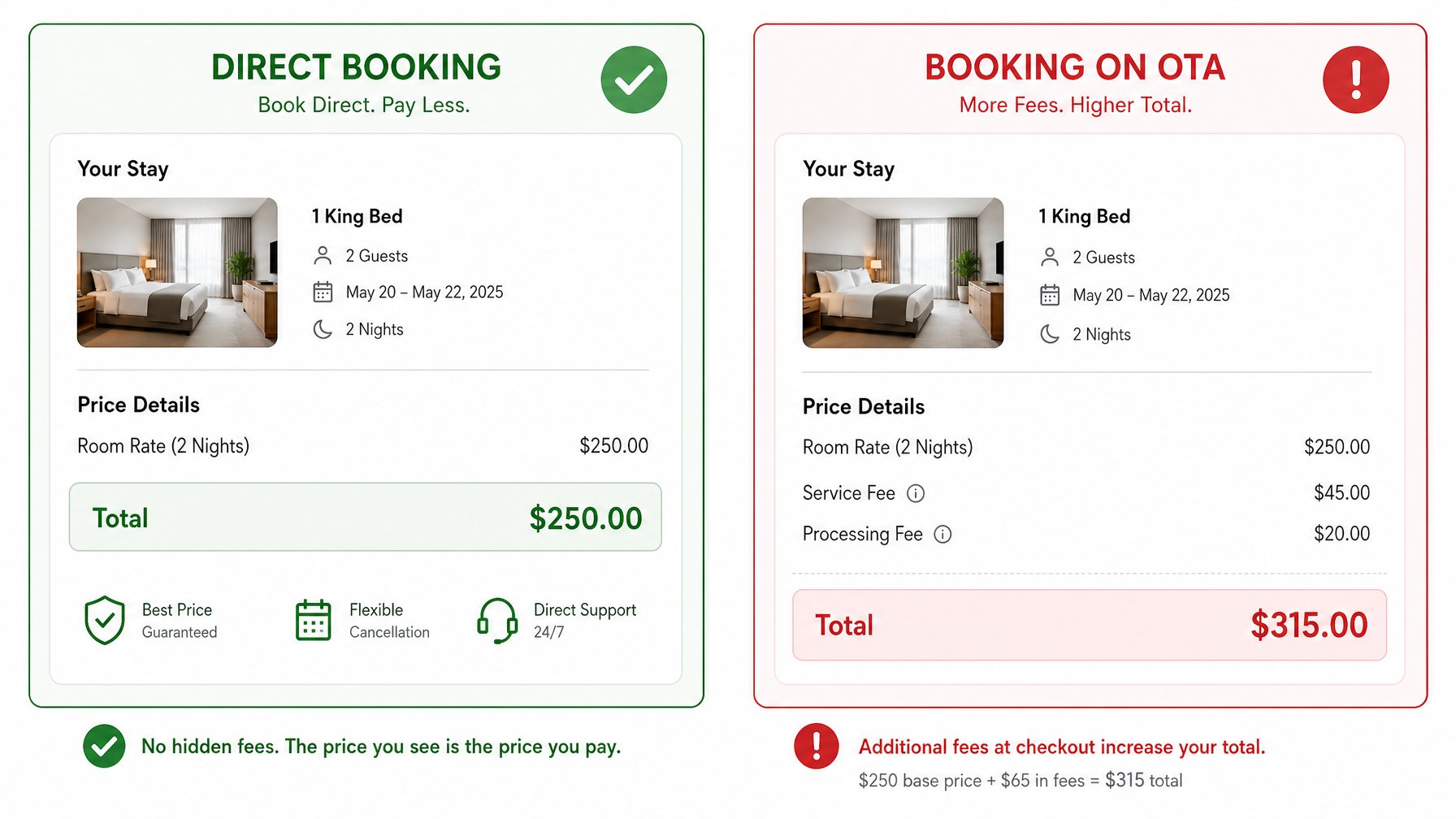 Side-by-side checkout comparison showing a direct booking at $250 total versus an OTA checkout with $65 in service fees added to the same nightly rate