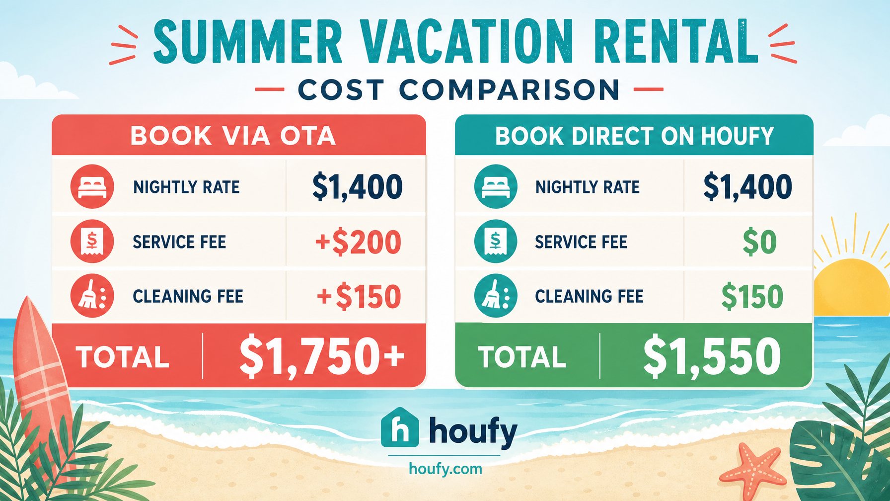 Summer 2026 vacation rental fee comparison: OTA booking total $1,750+ vs direct booking on Houfy $1,550 on a $1,400 base rental