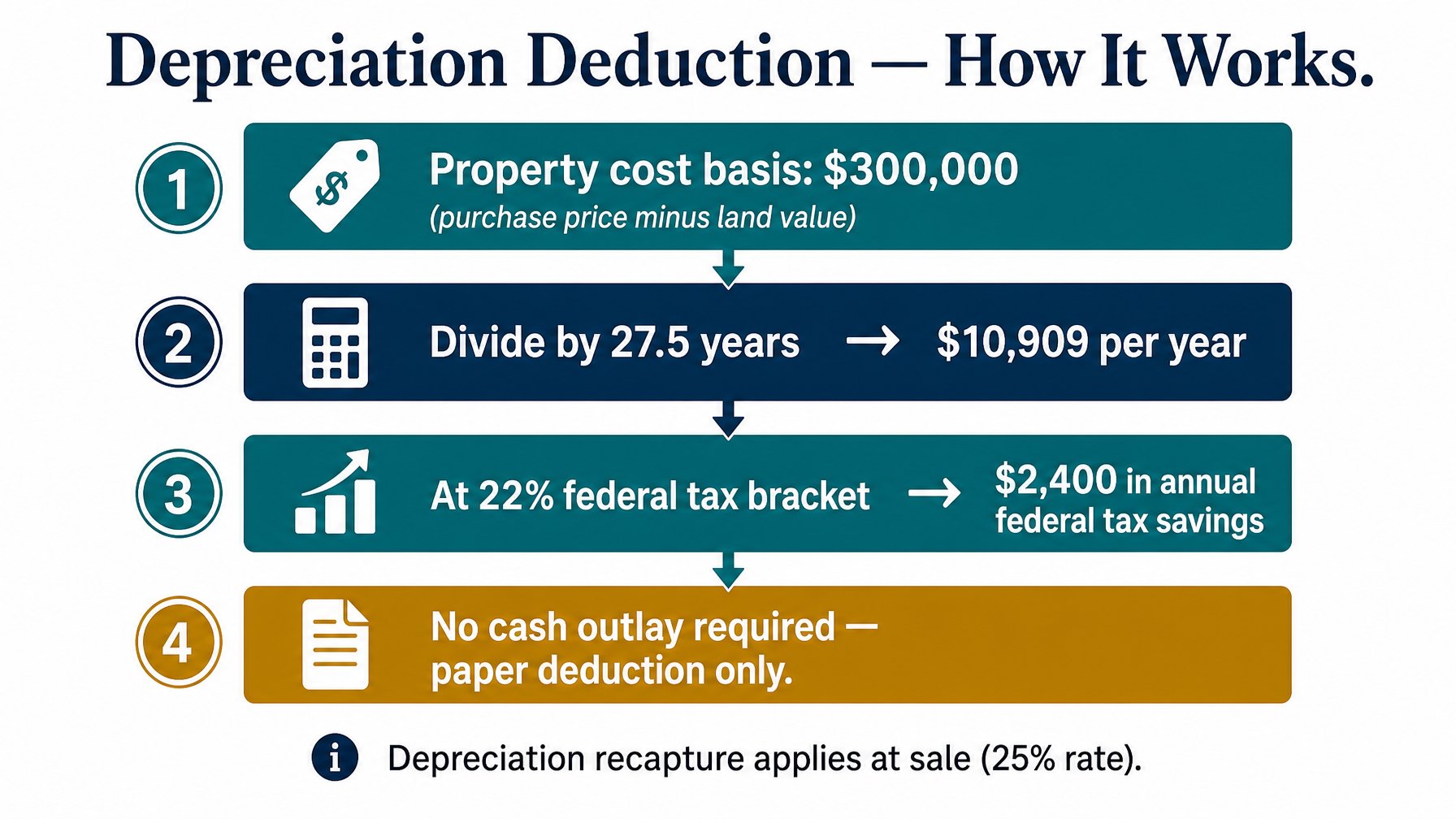Step-by-step depreciation deduction calculation for a $300,000 vacation rental property showing $10,909 annual deduction over 27.5 years and $2,400 in federal tax savings at the 22% bracket