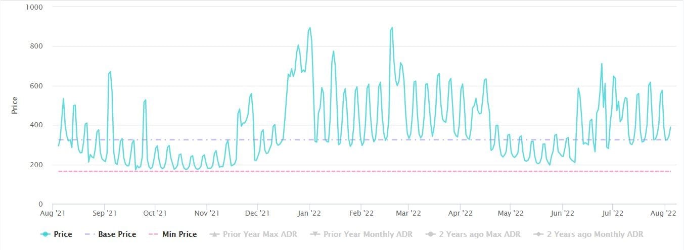 Variable Pricing