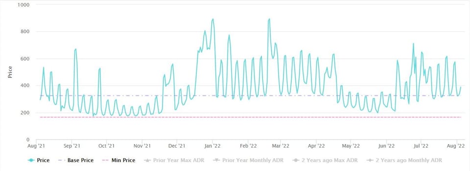 Variable Pricing