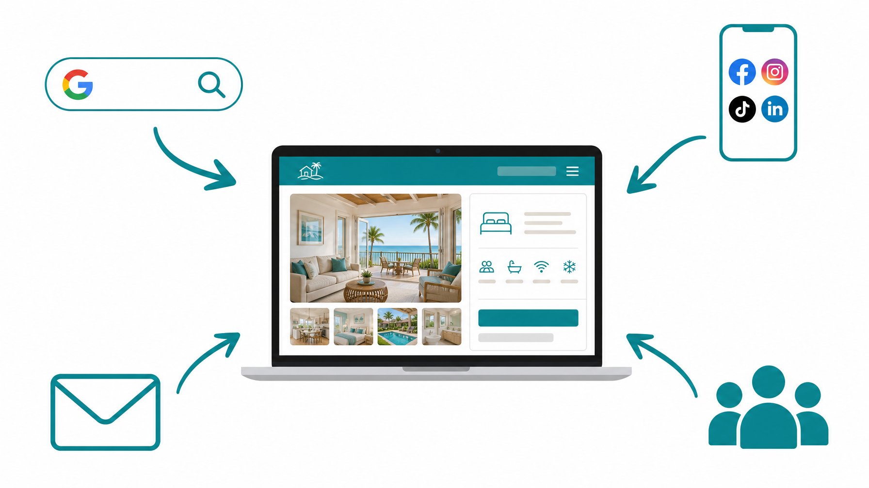 A direct booking vacation rental listing on a laptop surrounded by four teal arrows flowing in from Google search, social media, email, and referral icons — illustrating how hosts drive multi-channel traffic to their fee-free Houfy listing