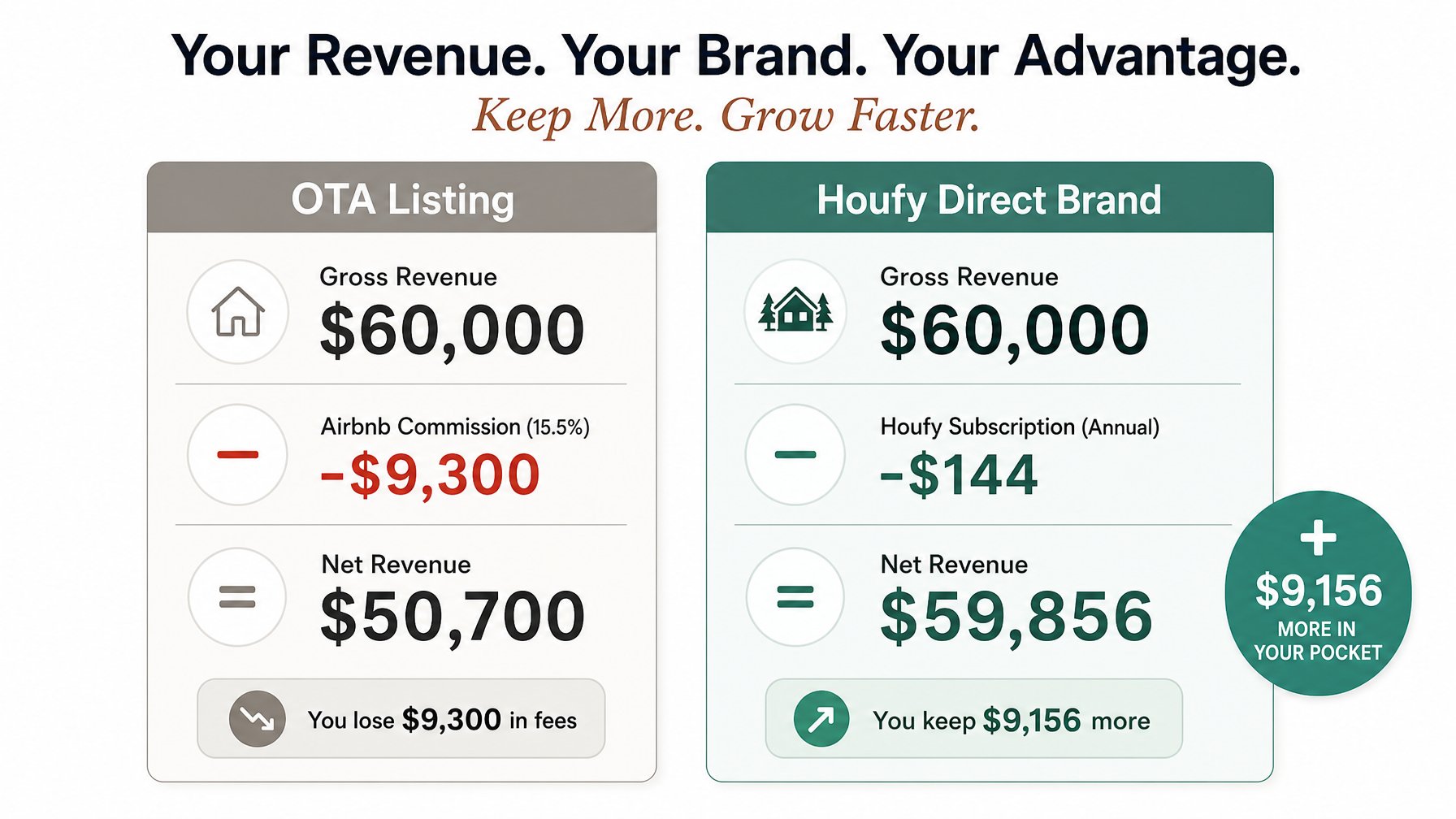 Revenue comparison infographic showing OTA listing commission costs versus Houfy direct booking brand subscription costs for vacation rental hosts