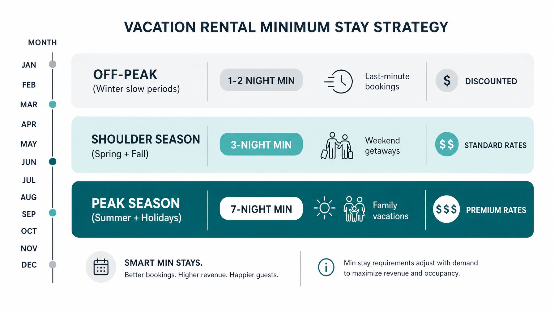 Seasonal minimum stay calendar showing 7-night peak, 3-night shoulder, and 1-2 night off-peak vacation rental settings