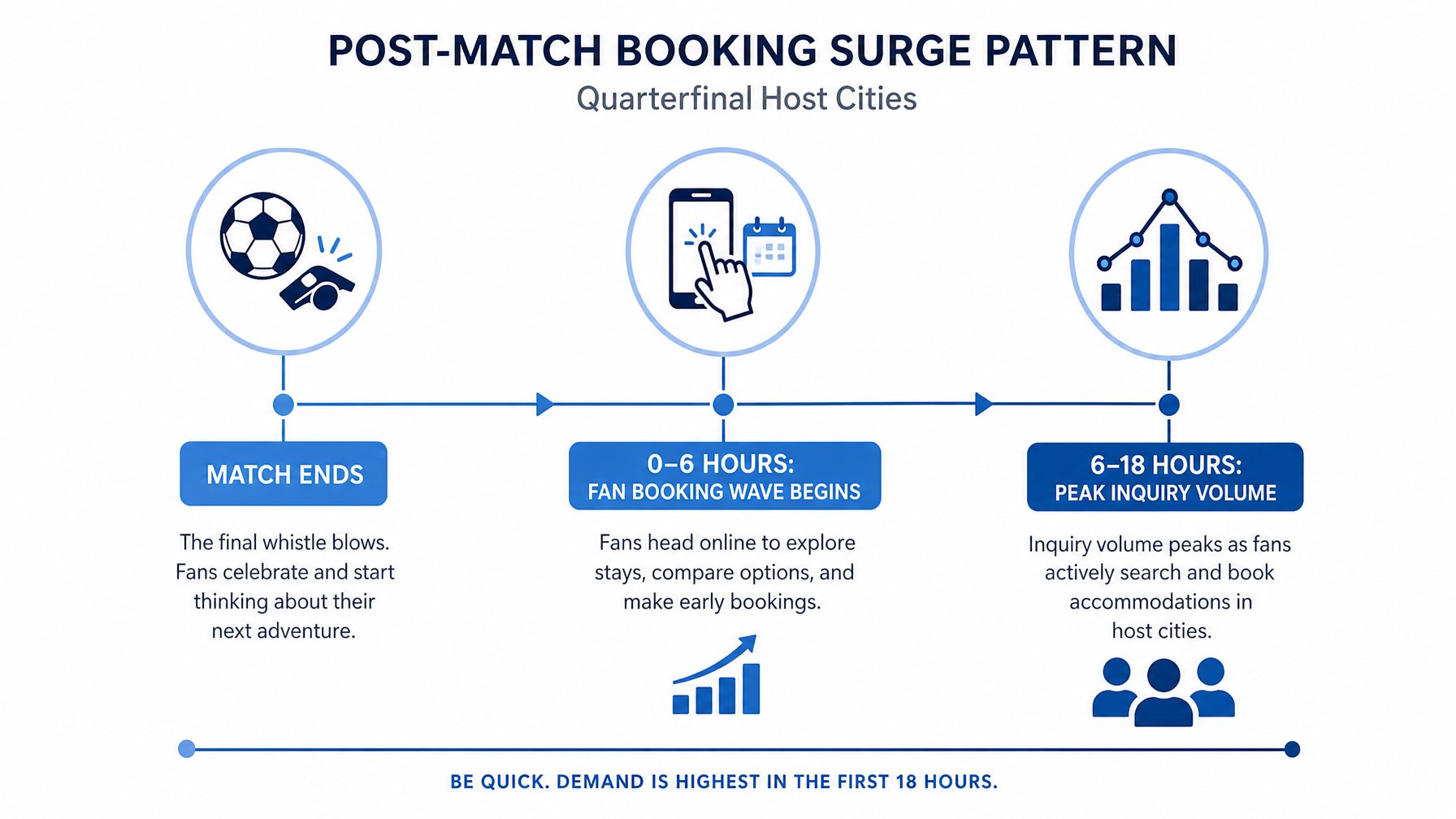 Timeline showing the post-match booking surge pattern ahead of the World Cup Quarterfinals