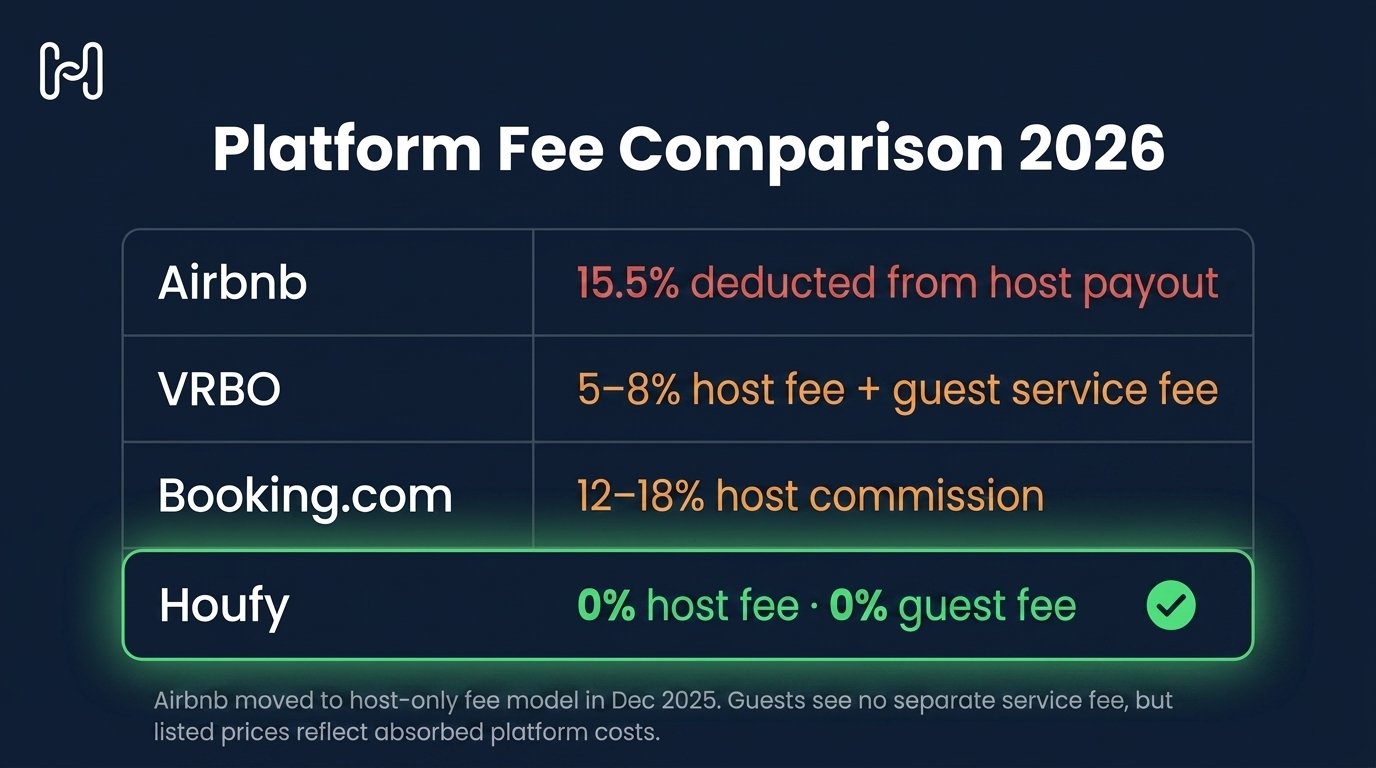 Vacation rental platform fee comparison 2026: Airbnb, VRBO, Booking.com vs Houfy 0% commission