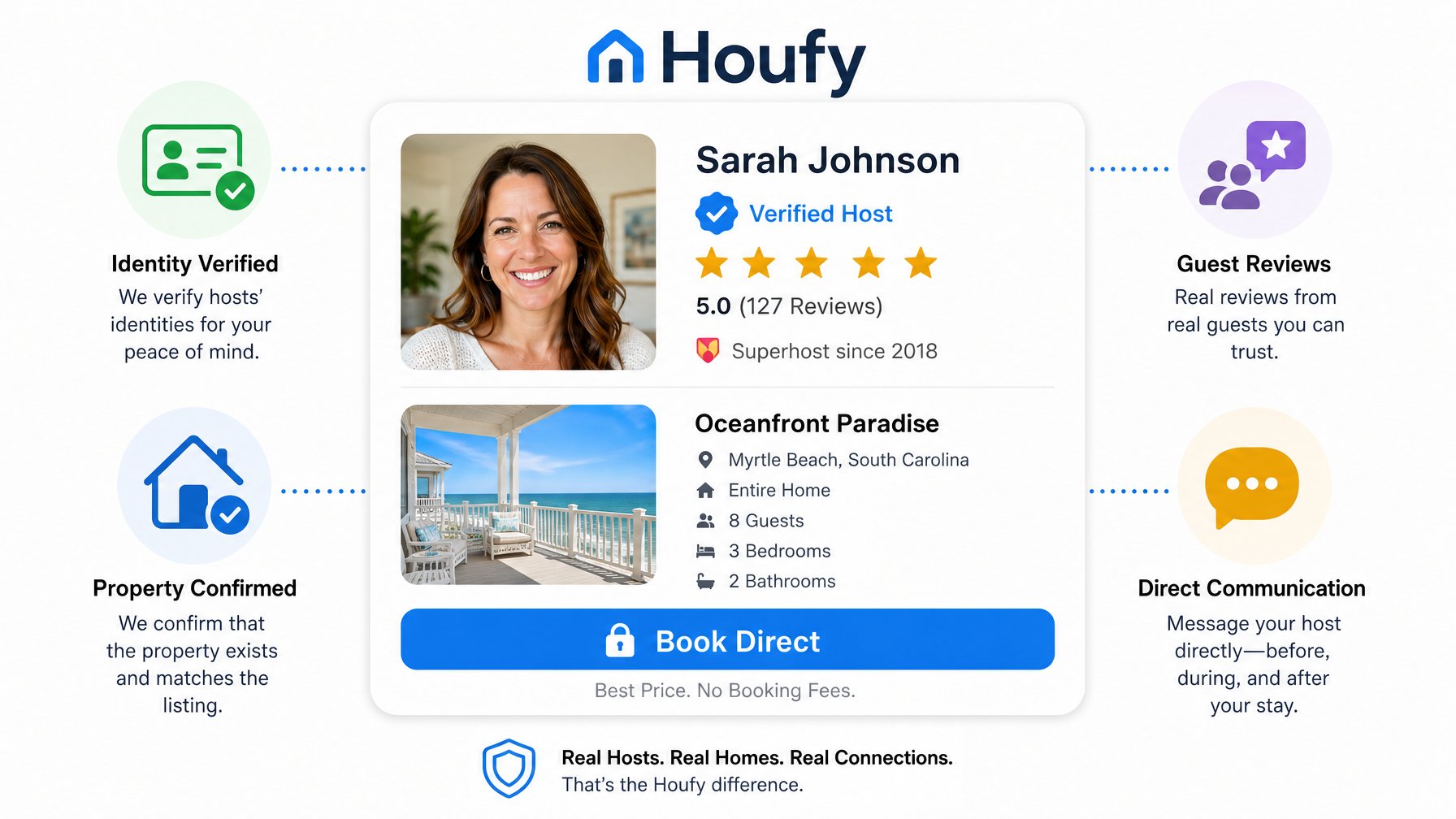 Houfy Verified host profile card with identity badge, reviews, property details, and Book Direct button