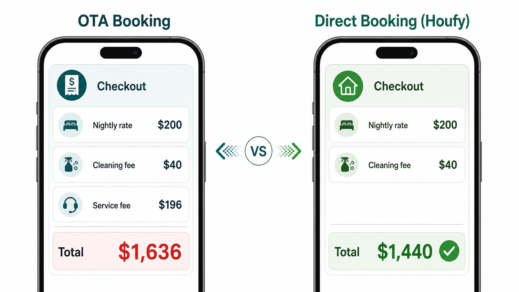 Side-by-side checkout comparison showing OTA booking total of $1,636 vs Houfy direct booking total of $1,440 — saving $196 in service fees on a 7-night vacation rental